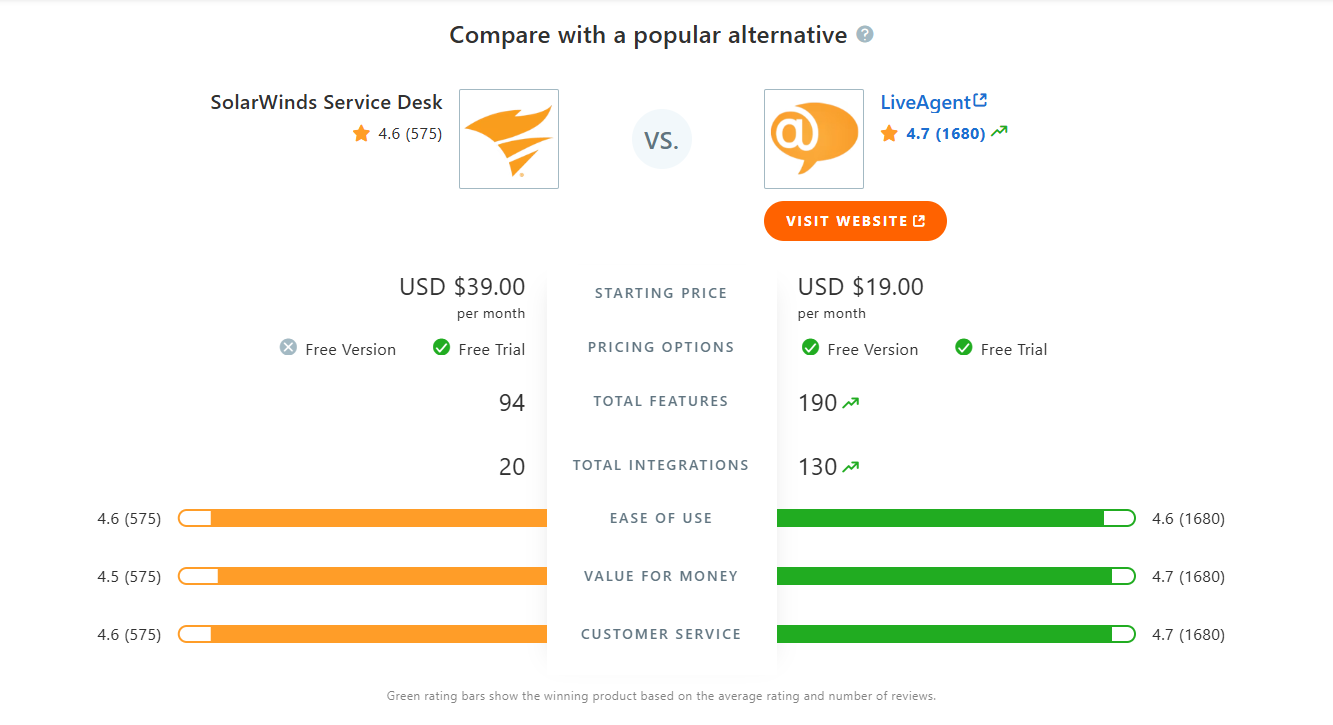 Tabulka porovnání SolarWinds Service Desk vs LiveAgent na Capterře