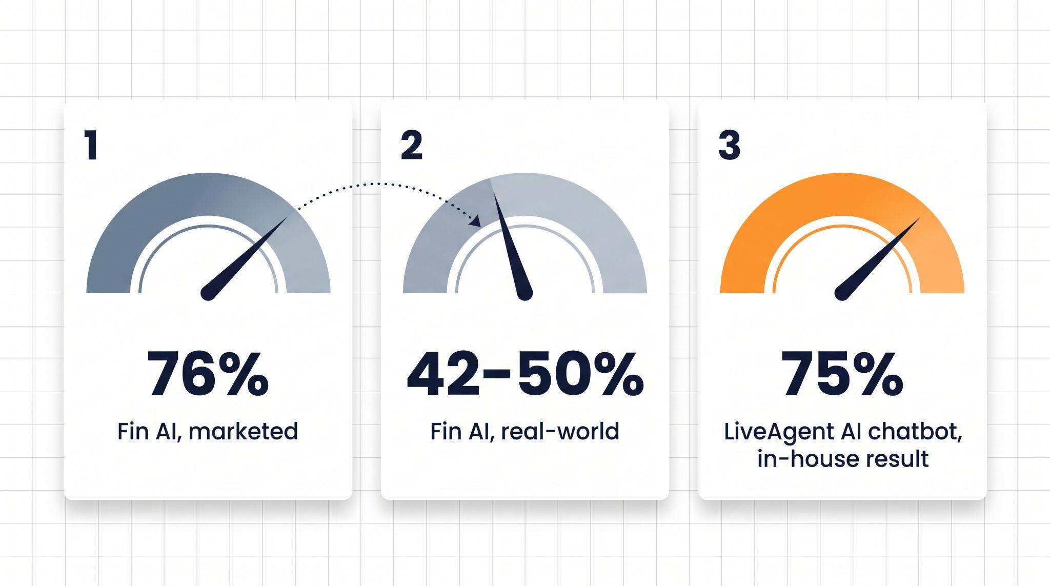 Graf měřidel porovnávající marketingem uváděnou 76% míru úspěšnosti Fin AI, reálnou 42 až 50% míru úspěšnosti Fin AI a interní 75% míru automatizace AI chatbotu LiveAgent