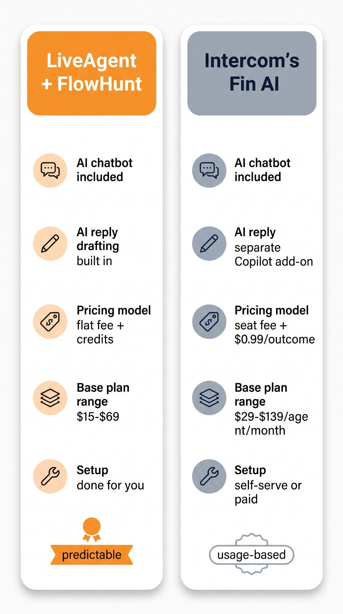 Srovnávací karta LiveAgent + FlowHunt versus Intercom's Fin AI v oblastech chatbot, navrhování odpovědí AI, cenový model, rozsah základního plánu a nastavení