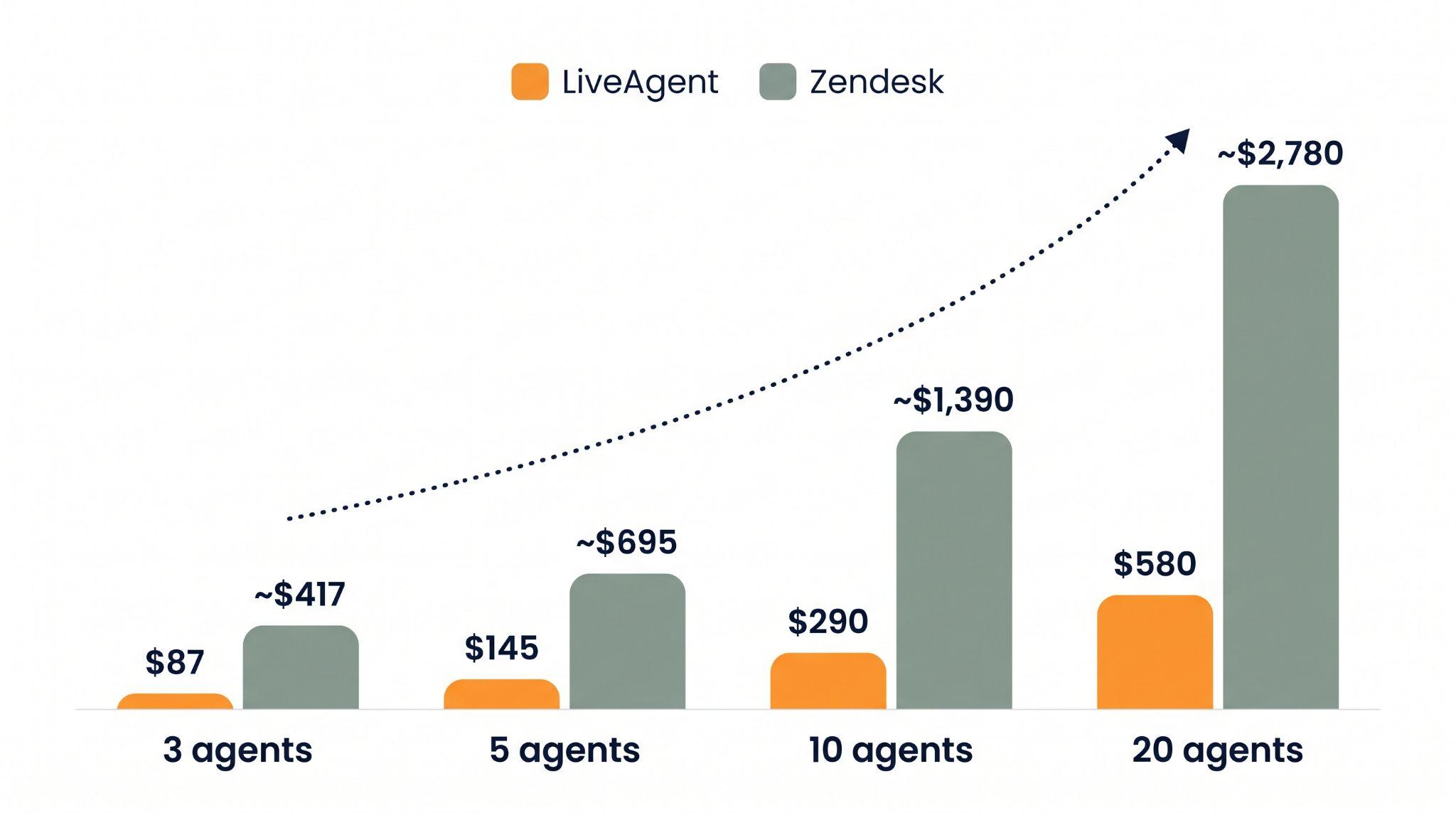 Sloupcový graf srovnávající měsíční náklady LiveAgent a Zendesk pro 3, 5, 10 a 20 agentů, ukazující LiveAgent při 87, 145, 290 a 580 dolarech versus Zendesk při zhruba 417, 695, 1 390 a 2 780 dolarech
