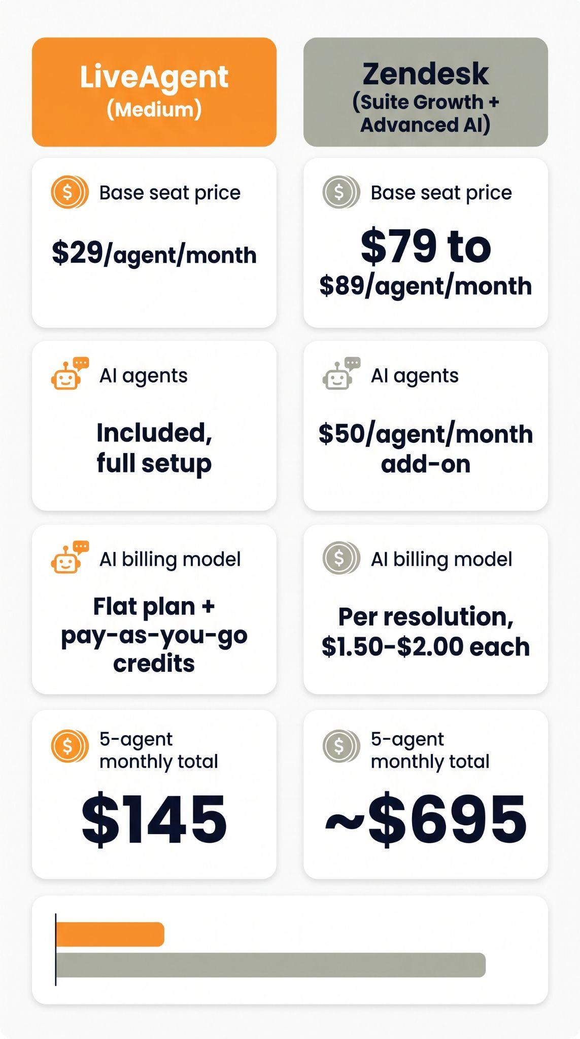 Srovnávací karta ukazující plán Medium LiveAgent za 29 dolarů na agenta s AI agenty v ceně versus Zendesk Suite Growth plus Advanced AI za 79 až 89 dolarů na agenta s doplňkem AI za 50 dolarů, celkem 145 versus zhruba 695 dolarů měsíčně pro 5 agentů