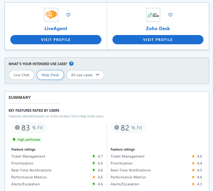 LiveAgent jako nejlepší alternativa k zoho