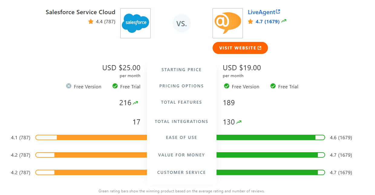 Tabulka porovnání Salesforce Cloud Service vs. LiveAgent v Capterře