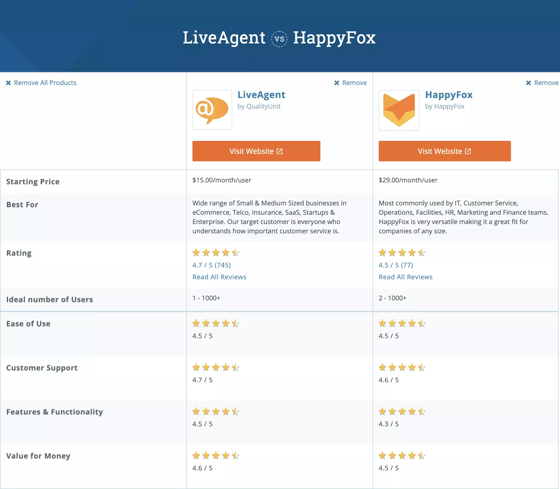 Srovnání LiveAgent a HappyFox