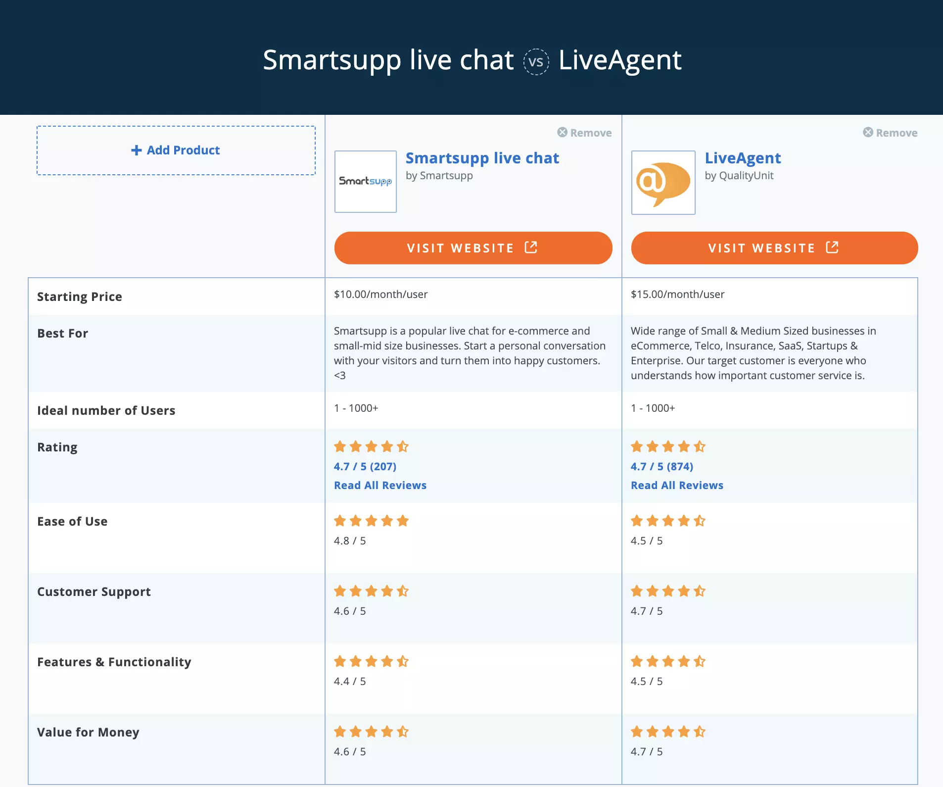 Porovnání Smartsupp vs LiveAgent Capterra