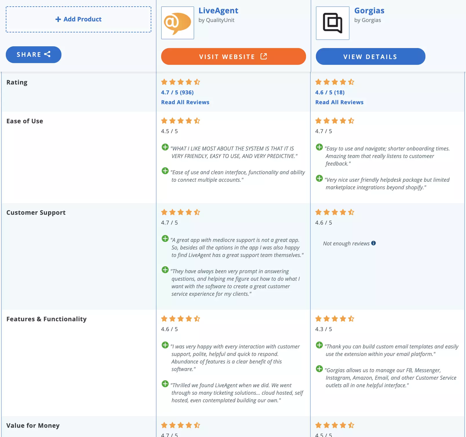 Porovnání LiveAgent vs Gorgias