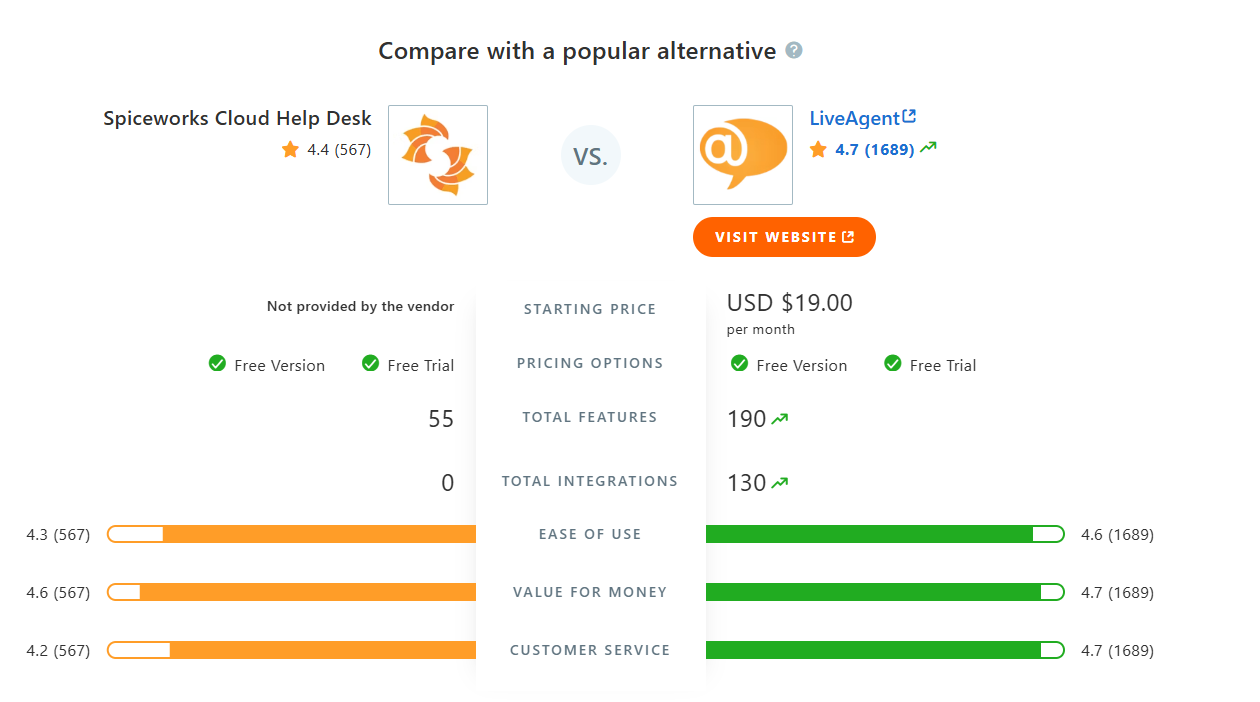 Tabulka porovnání SpiceWorks Cloud Help Desk vs LiveAgent na Capterře