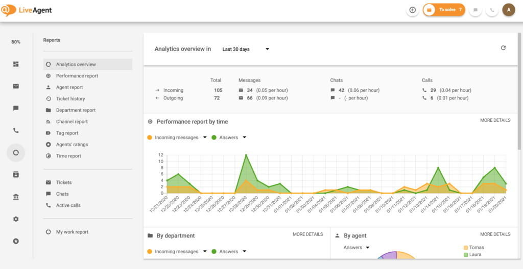 Přehled analytiky – dashboard