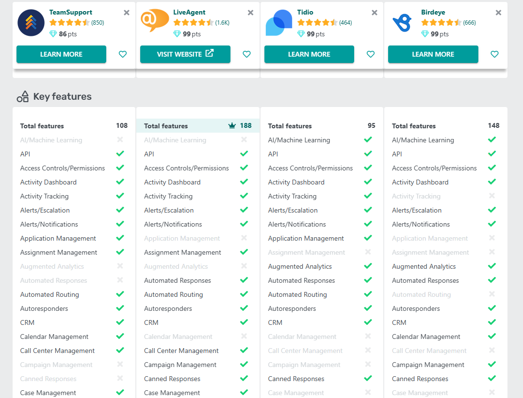 LiveAgent vs TeamSupport vs Tidio vs Birdeye tabulka porovnání funkcí na GetApp v roce 2025
