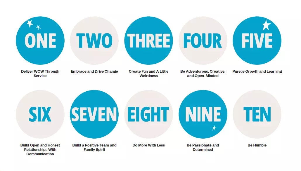 Obrázek znázorňující deset základních hodnot Zappos v zákaznickém servisu