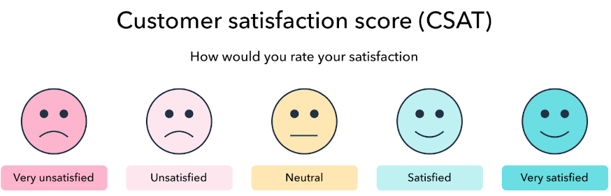 Infografika vysvětlující metriku skóre spokojenosti zákazníka.