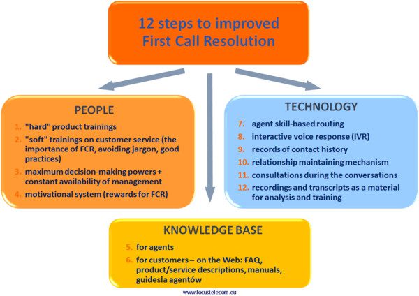 Průvodce 12 kroky pro zlepšení FCR