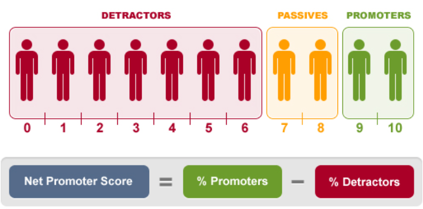 Infografika vysvětlující metriku Net Promoter Score.