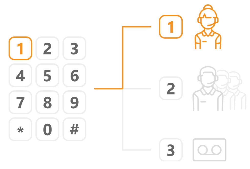 Výkonný systém telefonu IVR