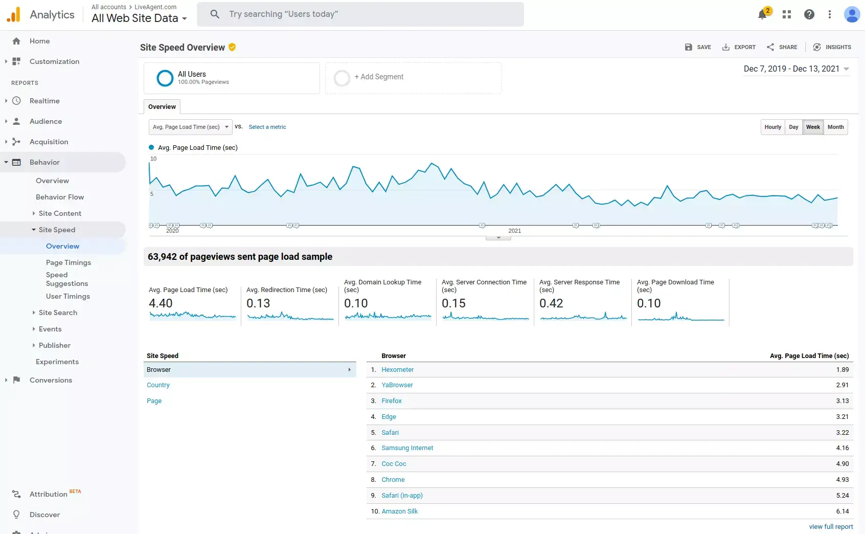 Udržujte rychlost stránky co nejnižší