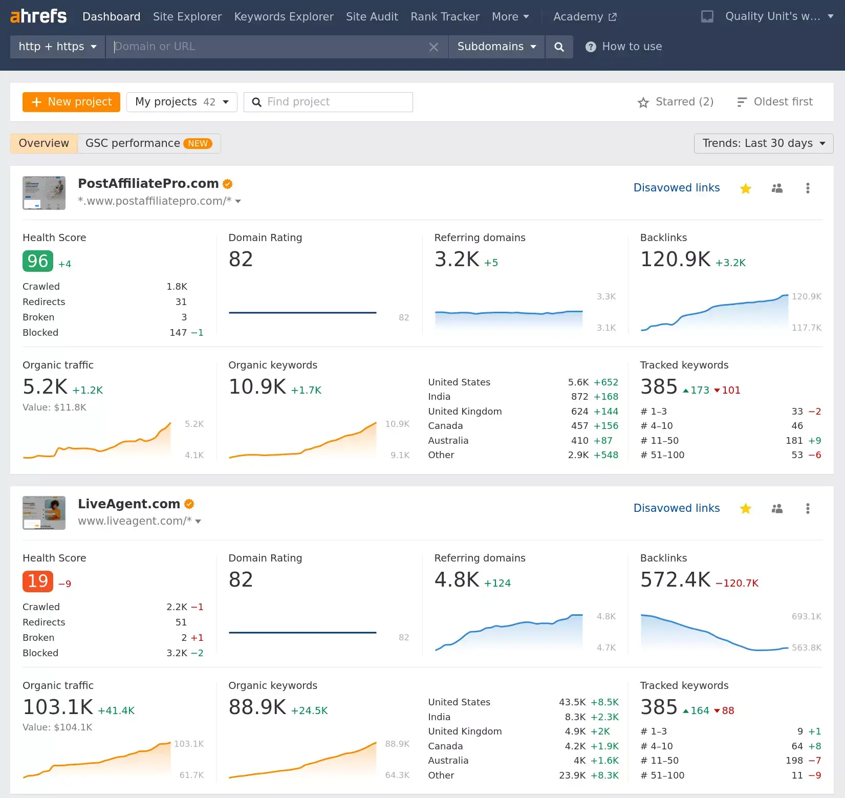 Ahrefs monitoruje hodnocení nejdůležitějších klíčových slov relevantních pro naše weby