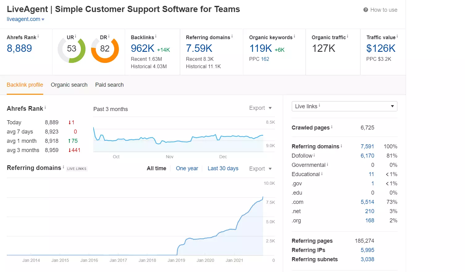 Sledování pozic v příkladu Ahrefs