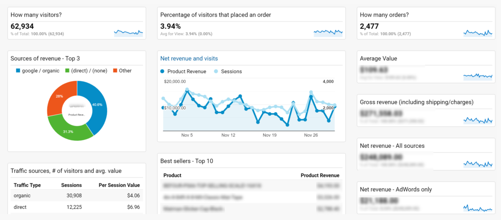 Příklad Google Analytics