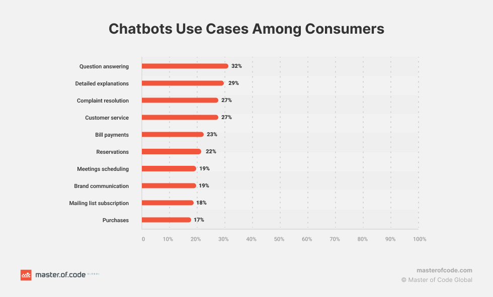 Infografika ukazující úspory nákladů chatbotů a potenciál automatizace v různých odvětvích