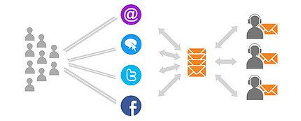 Automatické rozdělování lístků LiveAgent