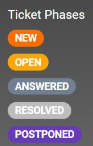 Obrázek různých fází tiketů v systému správy tiketů LiveAgent