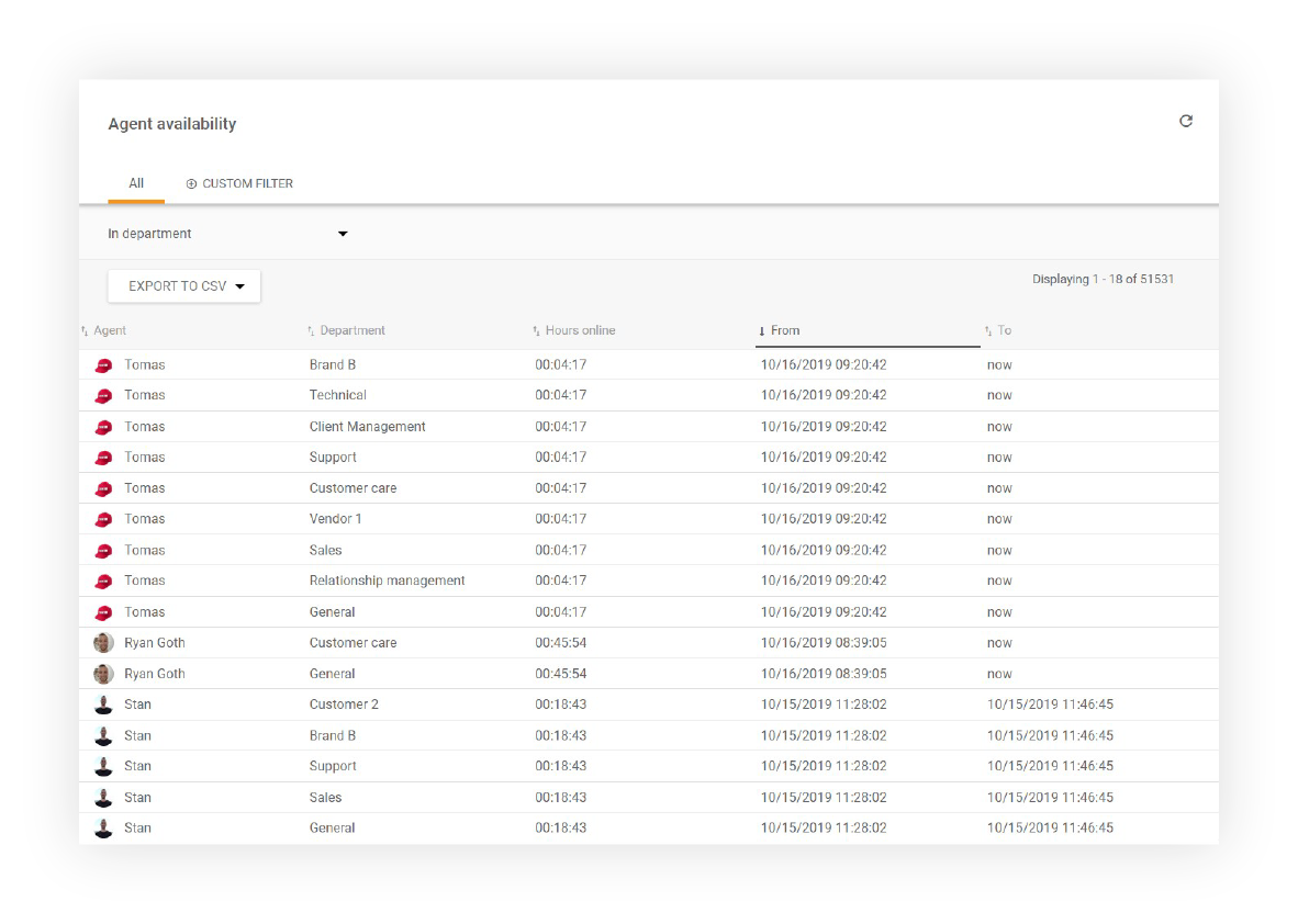 Vytváření zpráv o dostupnosti agentů v LiveAgent
