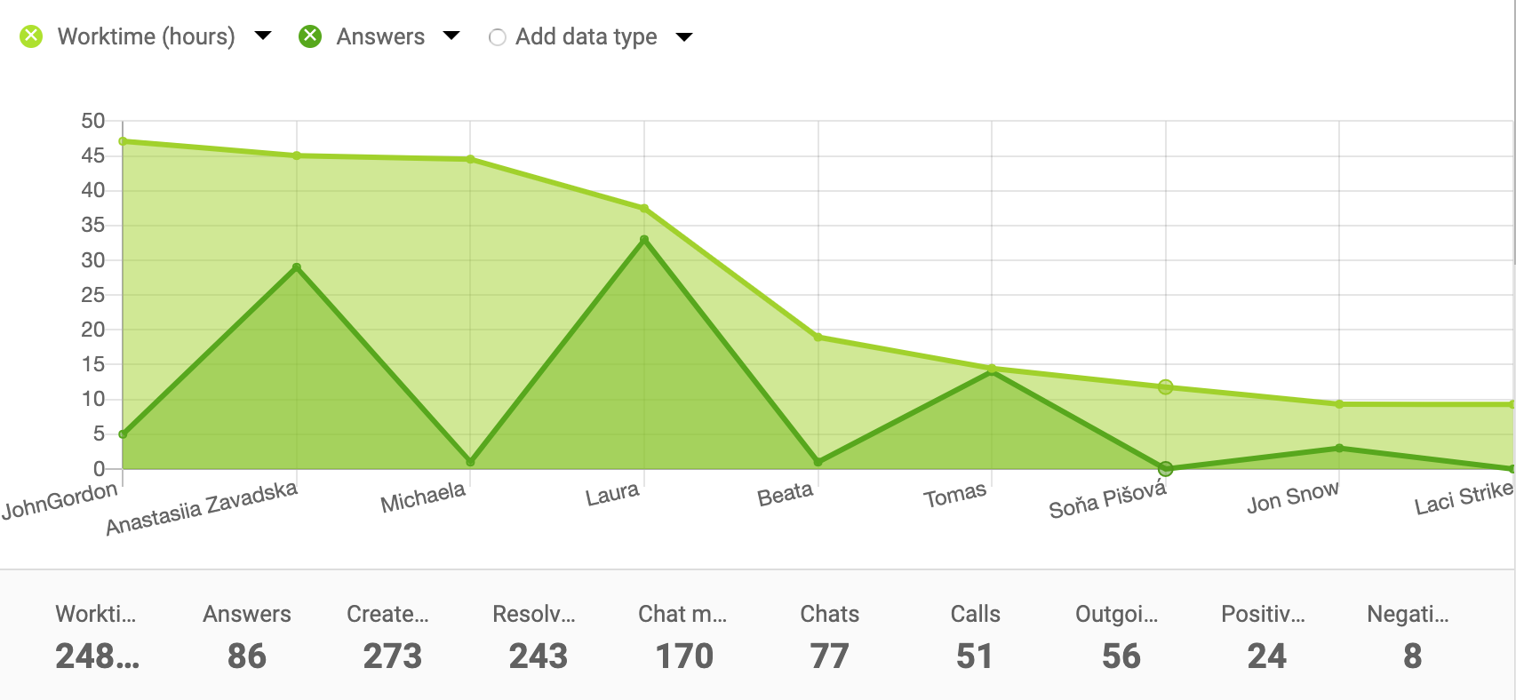 Příklad plošného grafu pro zprávy o agentech