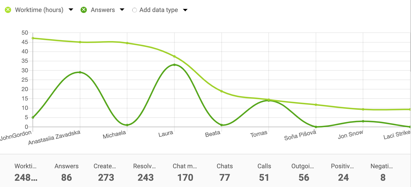 Příklad spojnicového grafu pro zprávy o agentech