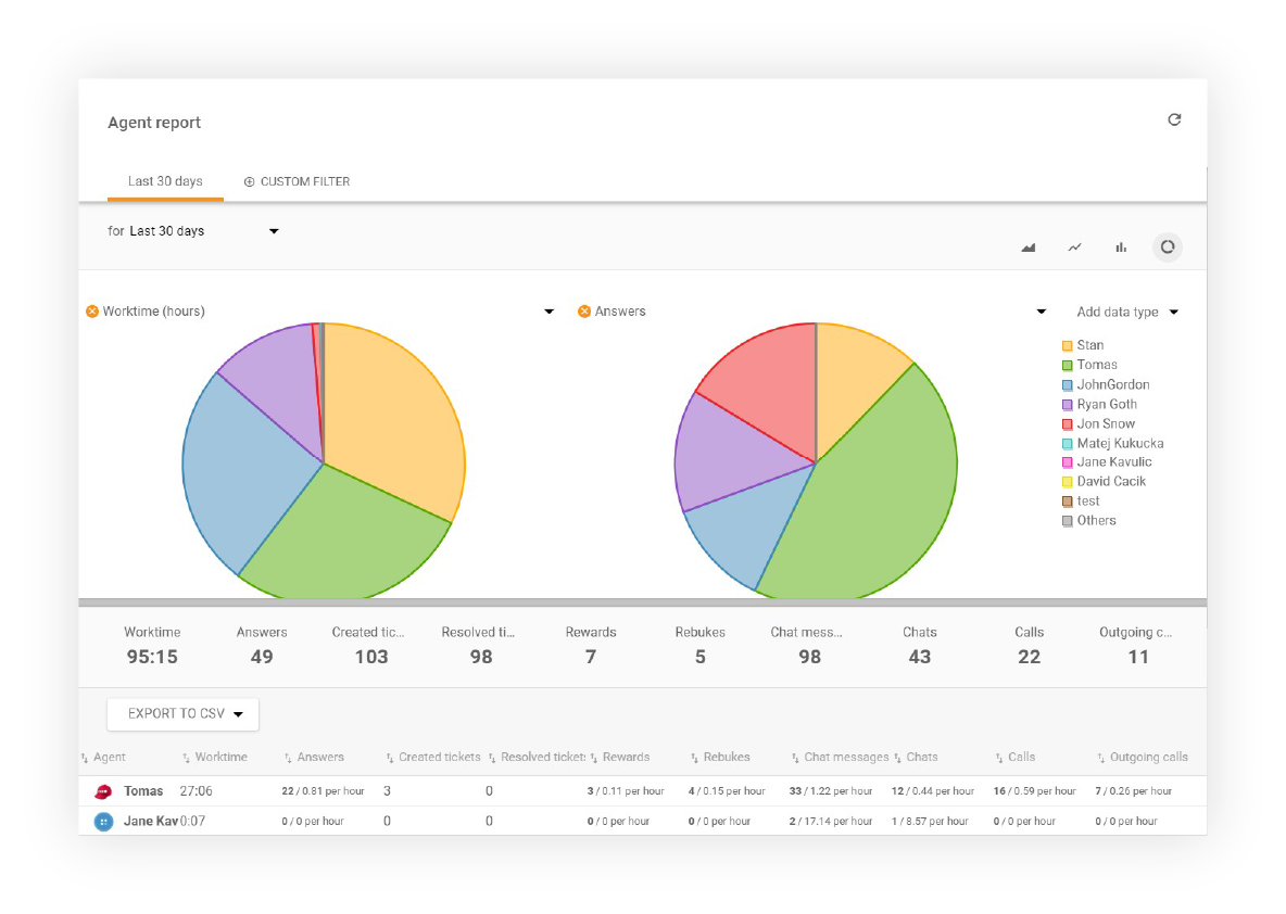 Zobrazení zprávy o agentovi v LiveAgent