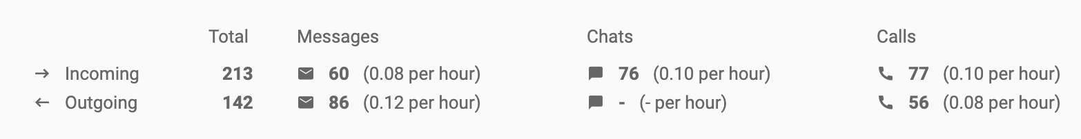 Přehled analýzy - příchozí a odchozí hovory