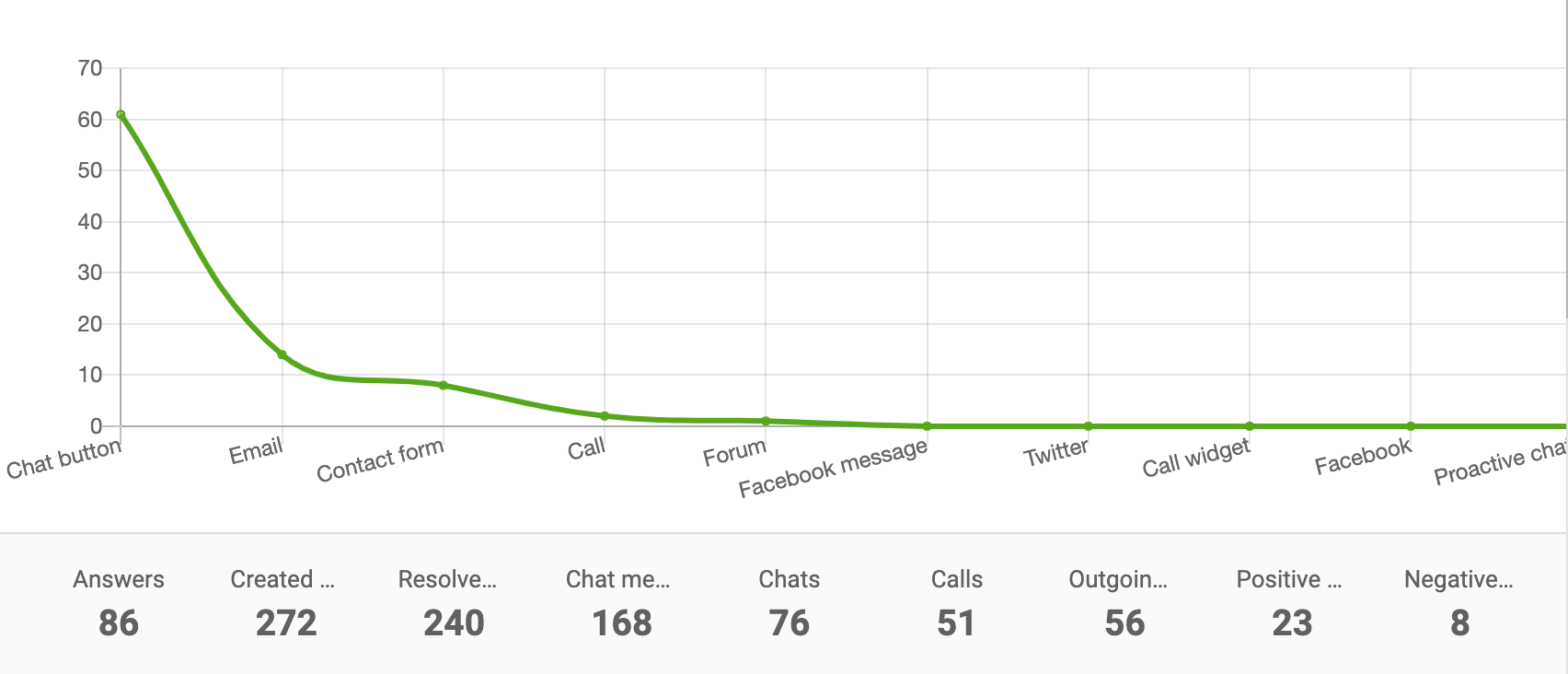 Spojnicový graf zprávy o kanálu