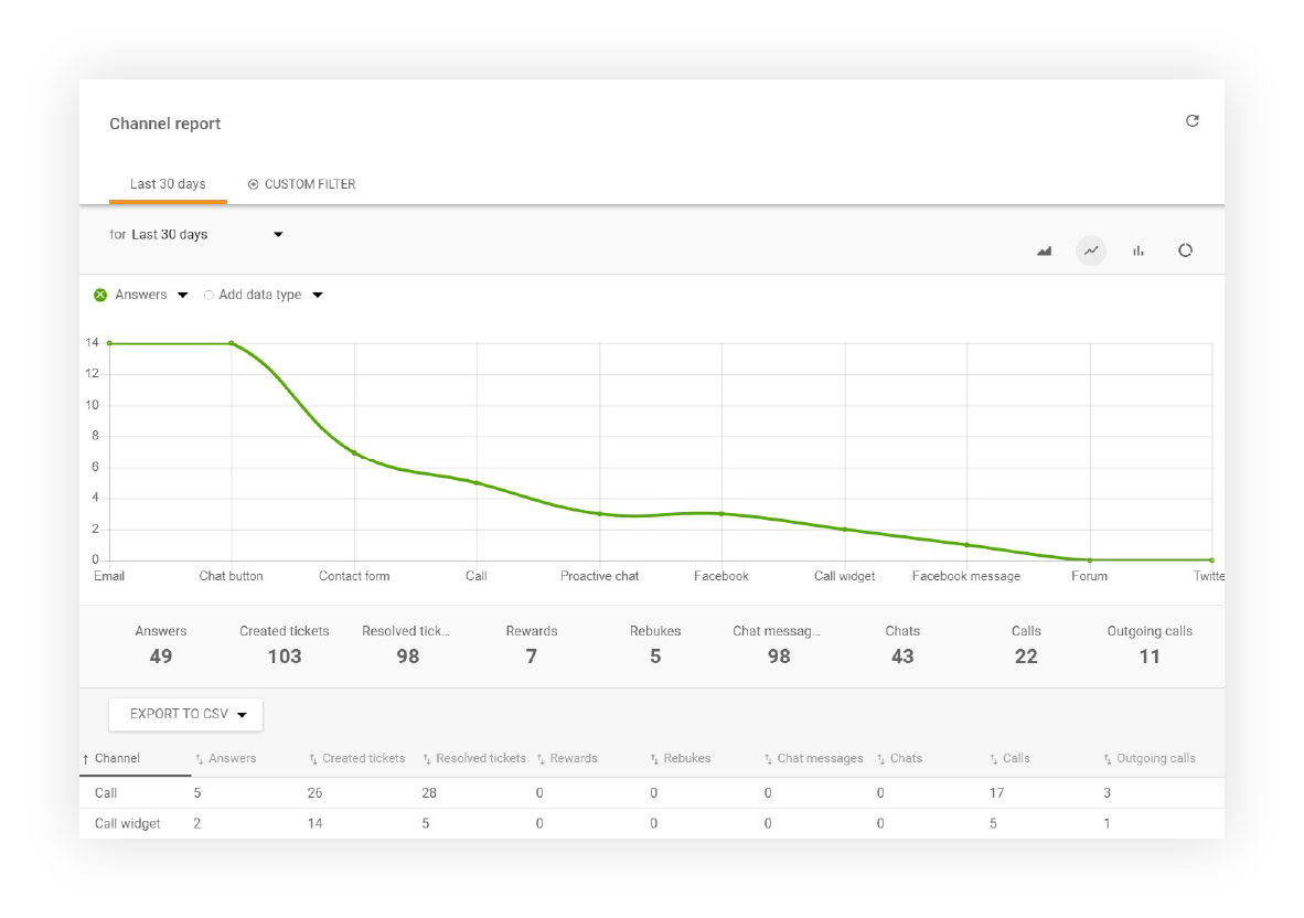Funkce zprávy o kanálech