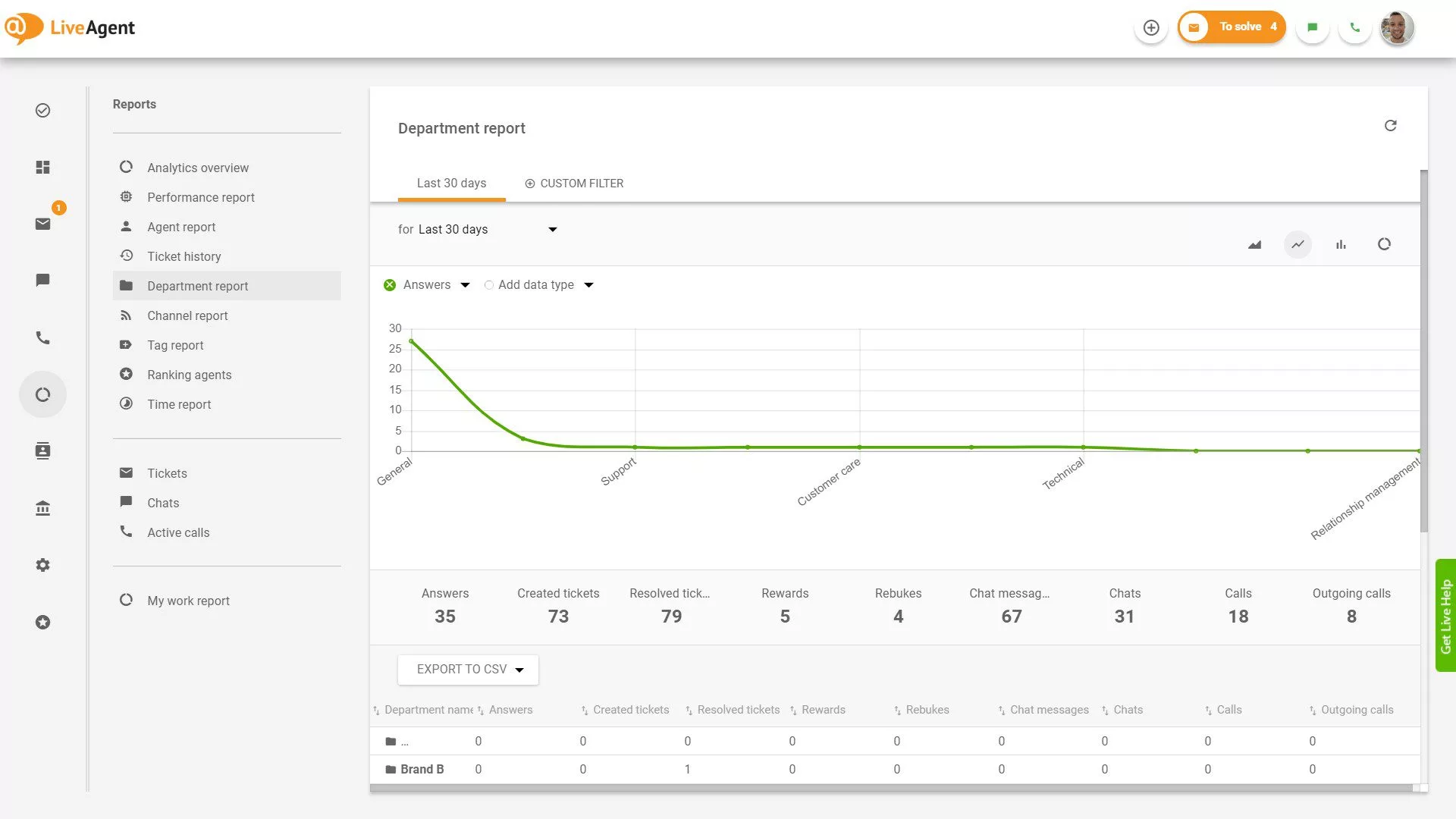 Zpráva o oddělení