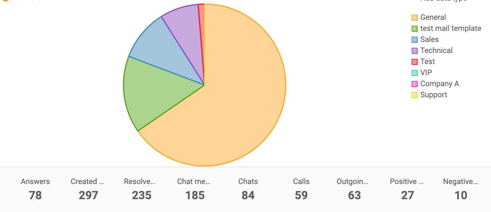 Department report pie chart