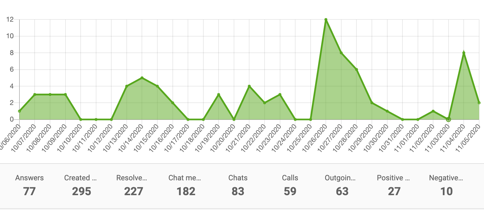 Plošný graf zprávy o výkonu