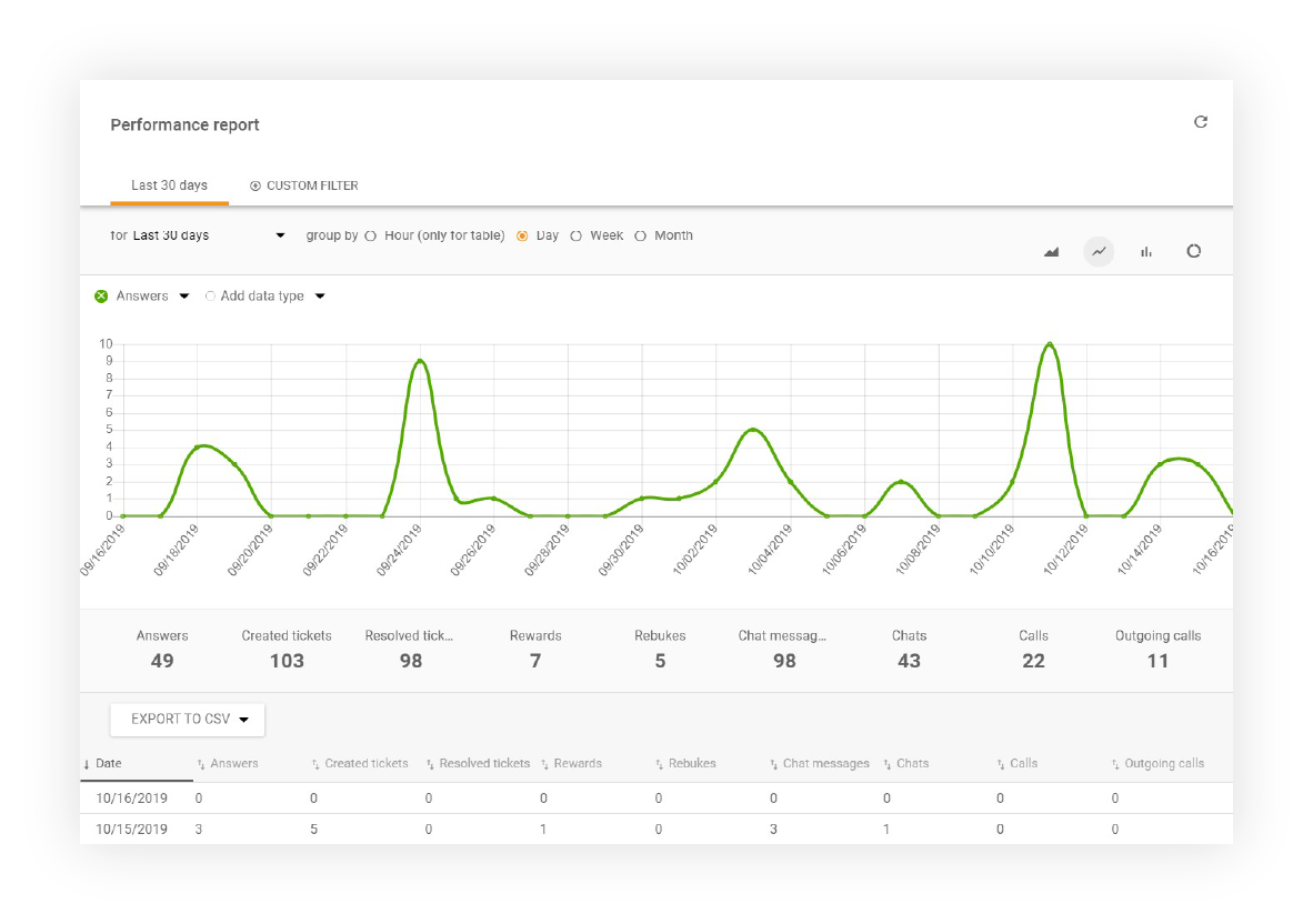 Zobrazení zprávy o výkonu
