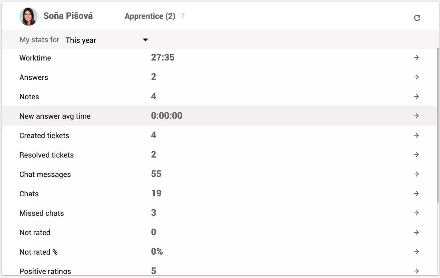 Osobní statistiky agenta viditelné mimo zprávy o výkonu