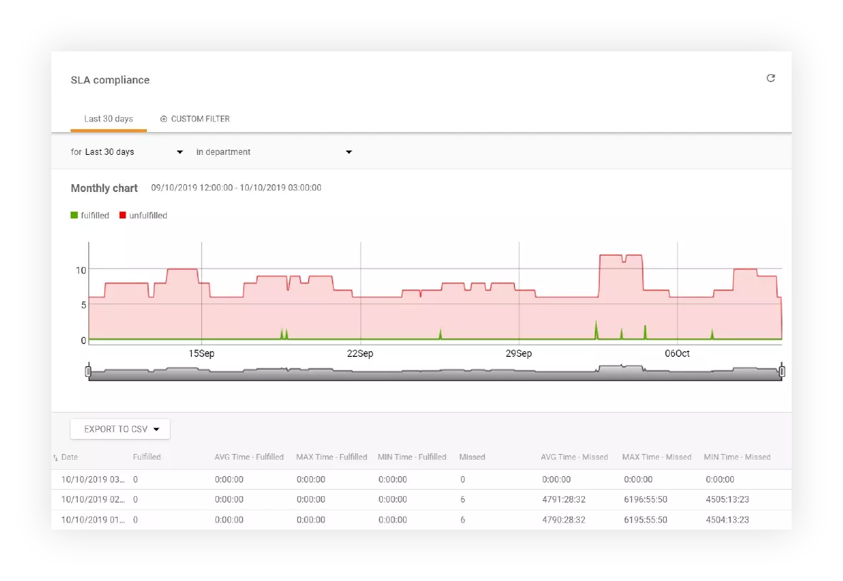 Sledování dodržování SLA