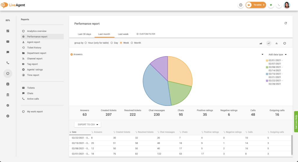 Jak najít zprávy o výkonu v LiveAgent