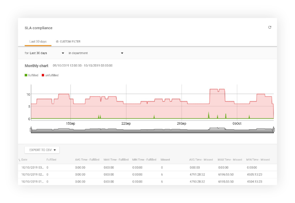 Zpráva o dodržování SLA