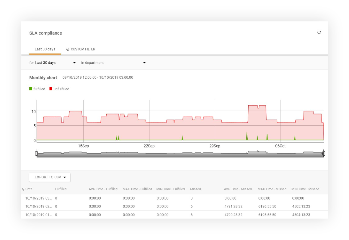 Funkce zprávy o shodě se SLA
