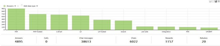 Zpráva o značce v sloupcovém grafu