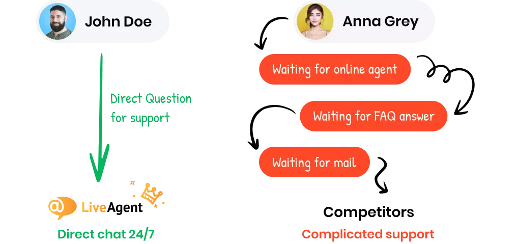 Nejlepší zákaznická podpora, kterou můžete získat